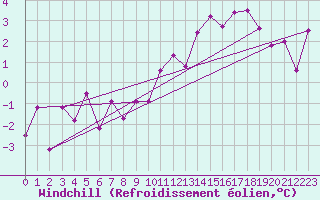 Courbe du refroidissement olien pour Col Agnel - Nivose (05)