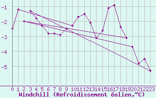 Courbe du refroidissement olien pour Bramon