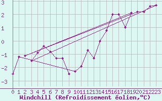 Courbe du refroidissement olien pour Bridel (Lu)
