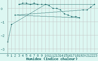 Courbe de l'humidex pour Trysil Vegstasjon