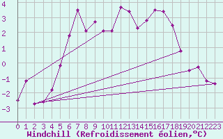 Courbe du refroidissement olien pour Kokkola Hollihaka