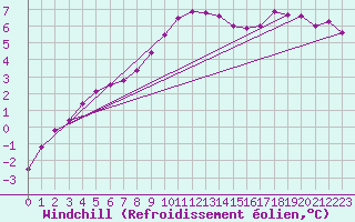 Courbe du refroidissement olien pour Swinoujscie
