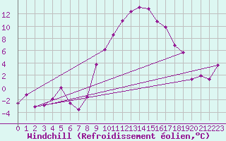 Courbe du refroidissement olien pour Hoogeveen Aws