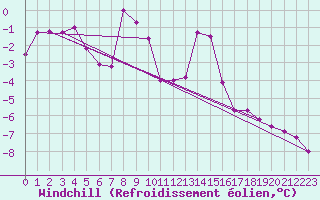 Courbe du refroidissement olien pour Semmering Pass