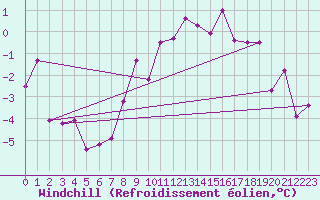 Courbe du refroidissement olien pour Asikkala Pulkkilanharju