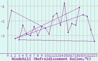 Courbe du refroidissement olien pour Simplon-Dorf