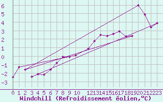 Courbe du refroidissement olien pour Bad Kissingen