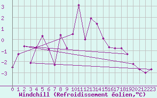 Courbe du refroidissement olien pour Einsiedeln