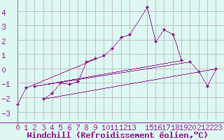 Courbe du refroidissement olien pour Geilo-Geilostolen