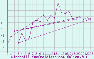 Courbe du refroidissement olien pour Vlieland