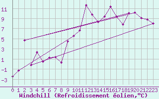Courbe du refroidissement olien pour Reinosa