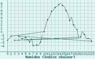 Courbe de l'humidex pour Bournemouth (UK)