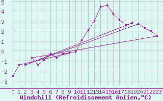 Courbe du refroidissement olien pour Angermuende