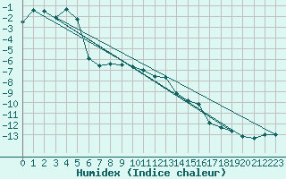 Courbe de l'humidex pour Alpinzentrum Rudolfshuette