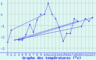 Courbe de tempratures pour Cimetta