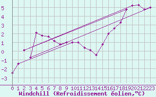 Courbe du refroidissement olien pour West Freugh