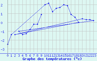 Courbe de tempratures pour Saentis (Sw)