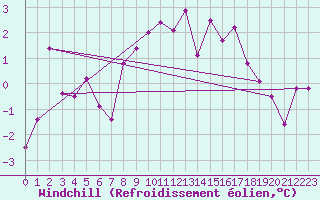 Courbe du refroidissement olien pour Le Chevril - Nivose (73)