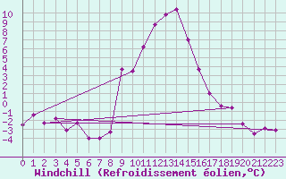 Courbe du refroidissement olien pour Dellach Im Drautal