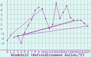 Courbe du refroidissement olien pour Oksoy Fyr