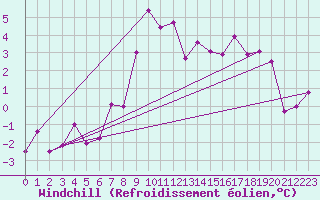 Courbe du refroidissement olien pour Rauris