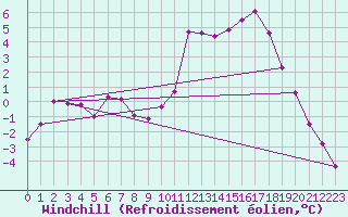 Courbe du refroidissement olien pour Grenoble/St-Etienne-St-Geoirs (38)