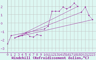 Courbe du refroidissement olien pour Kolmaarden-Stroemsfors