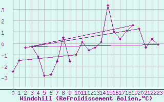 Courbe du refroidissement olien pour Neu Ulrichstein