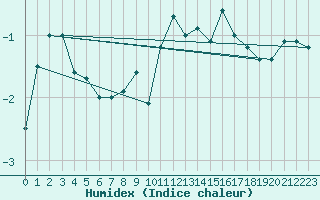 Courbe de l'humidex pour Formigures (66)