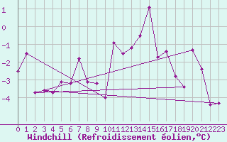 Courbe du refroidissement olien pour Aurillac (15)