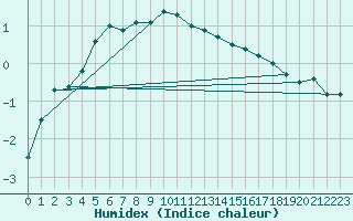 Courbe de l'humidex pour Tannas