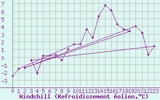Courbe du refroidissement olien pour Chambry / Aix-Les-Bains (73)