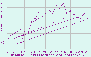 Courbe du refroidissement olien pour Obertauern