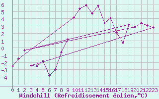 Courbe du refroidissement olien pour Zlatibor