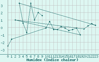 Courbe de l'humidex pour Plaffeien-Oberschrot