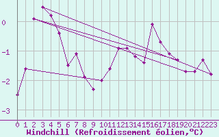 Courbe du refroidissement olien pour Baraque Fraiture (Be)