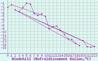 Courbe du refroidissement olien pour Guetsch