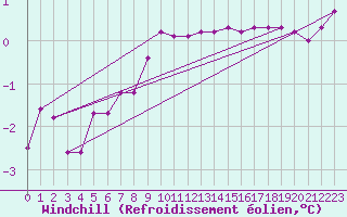 Courbe du refroidissement olien pour Gotska Sandoen