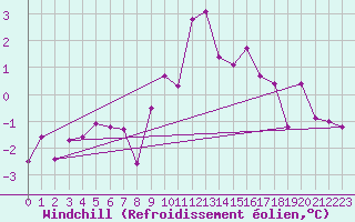 Courbe du refroidissement olien pour Bergn / Latsch