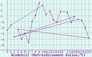 Courbe du refroidissement olien pour Monte Rosa