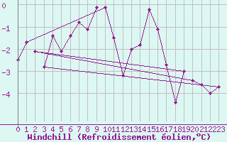 Courbe du refroidissement olien pour Meraker-Egge