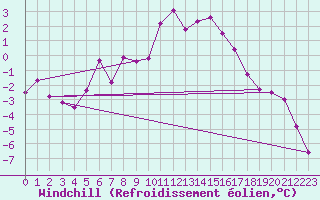 Courbe du refroidissement olien pour Krangede