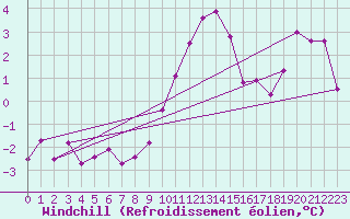 Courbe du refroidissement olien pour La Boissaude Rochejean (25)