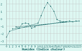 Courbe de l'humidex pour Hohrod (68)