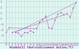 Courbe du refroidissement olien pour Lons-le-Saunier (39)
