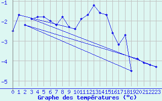 Courbe de tempratures pour Makkaur Fyr