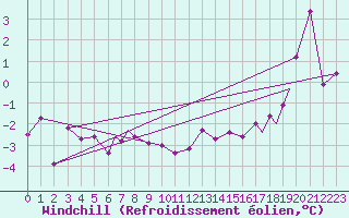 Courbe du refroidissement olien pour Rost Flyplass