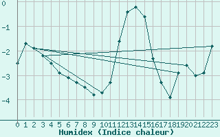 Courbe de l'humidex pour Courtelary