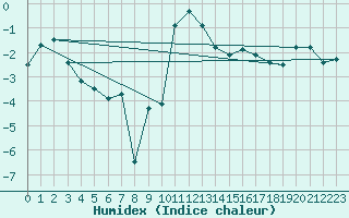 Courbe de l'humidex pour Orcires - Nivose (05)