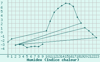 Courbe de l'humidex pour Silly (Be)